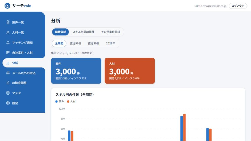 分析の画面。案件と人材の総数と、スキル別の件数のグラフ